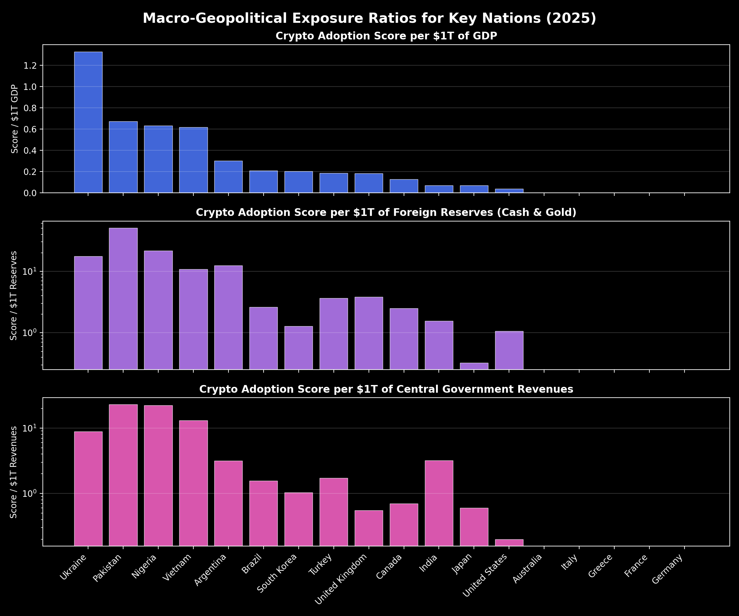 Comparative Exposure Ratios Chart
